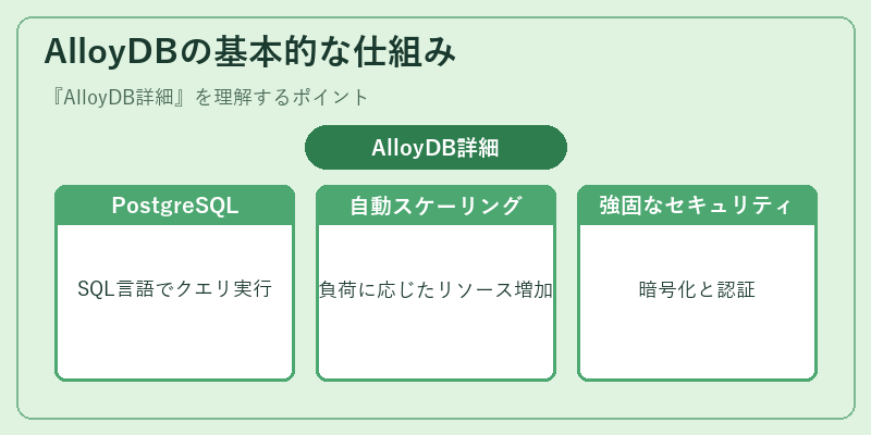 AlloyDBの基本的な仕組み