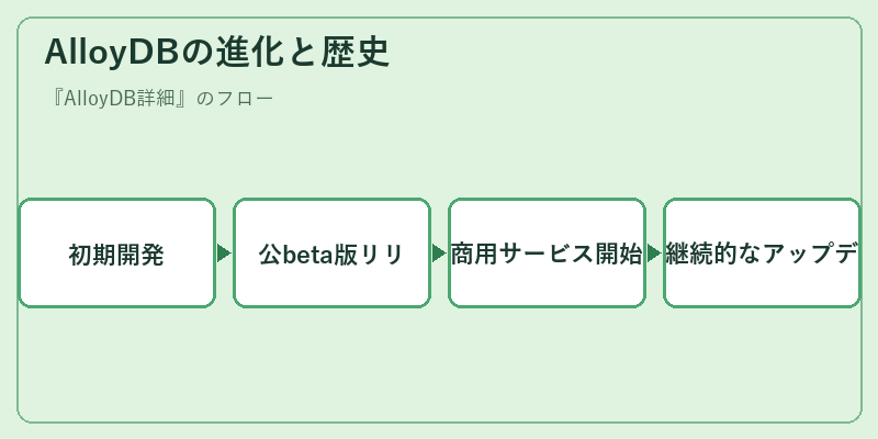 AlloyDBの進化と歴史
