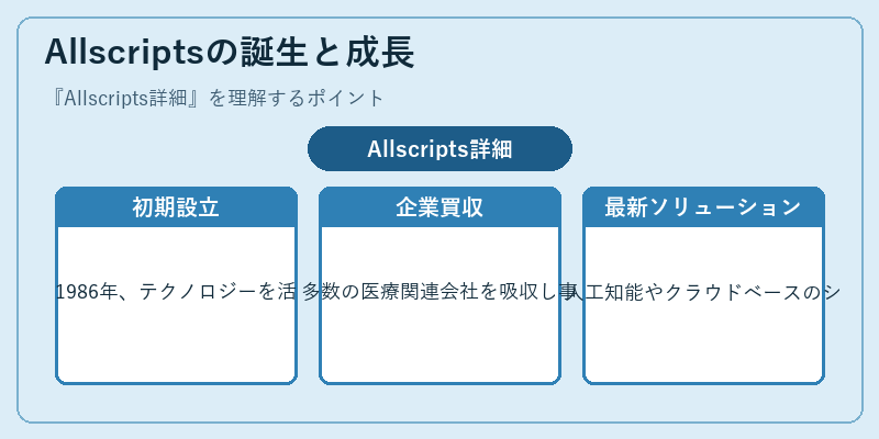 Allscriptsの誕生と成長