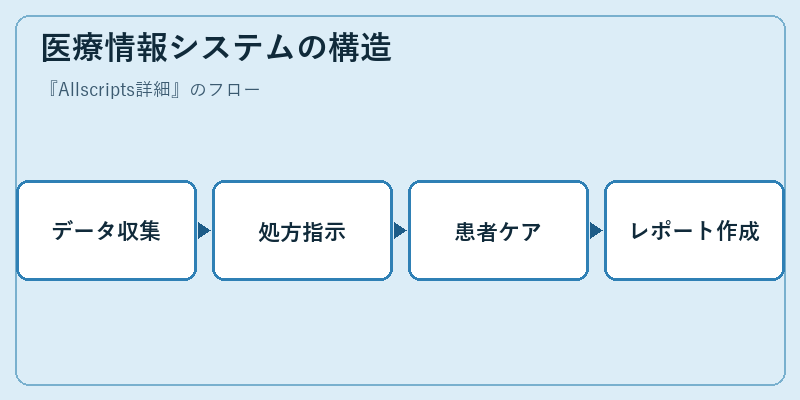 医療情報システムの構造