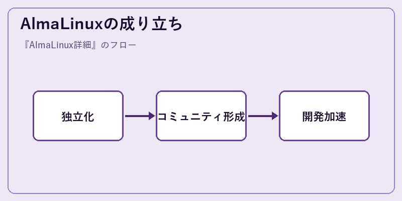 AlmaLinuxの成り立ち