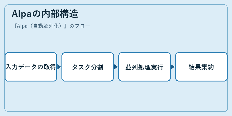 Alpaの内部構造