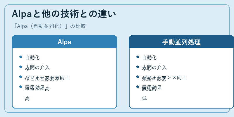 Alpaと他の技術との違い