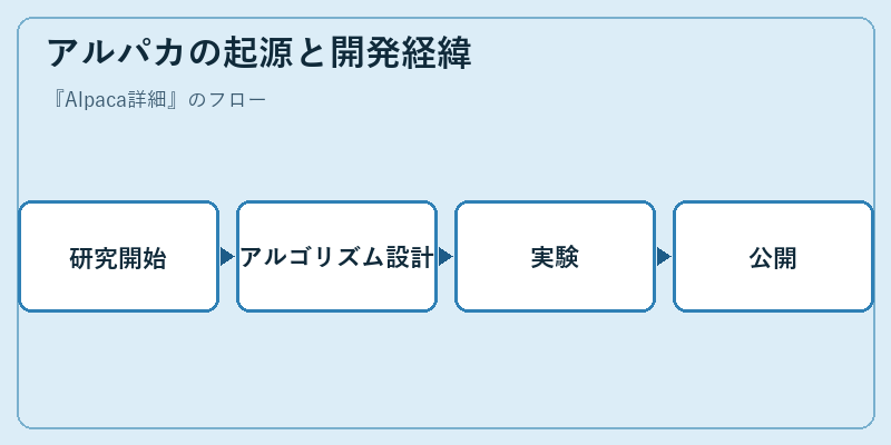 アルパカの起源と開発経緯