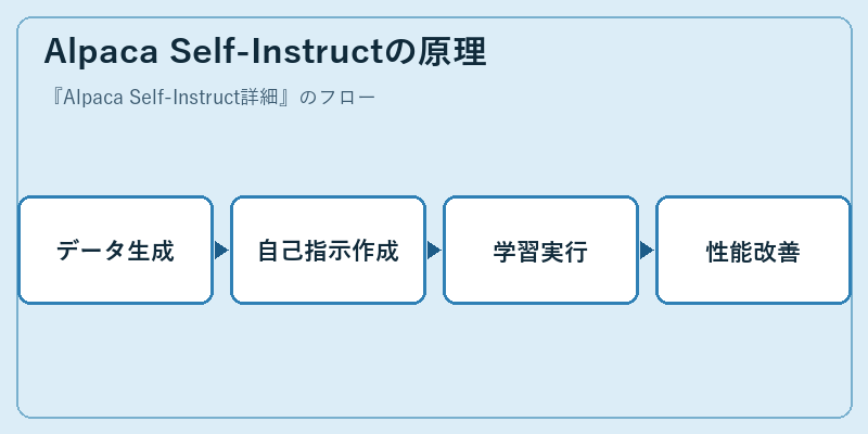 Alpaca Self-Instructの原理