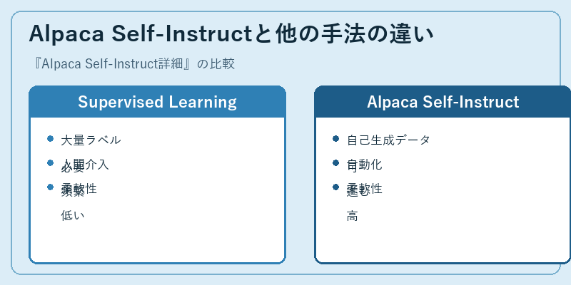 Alpaca Self-Instructと他の手法の違い