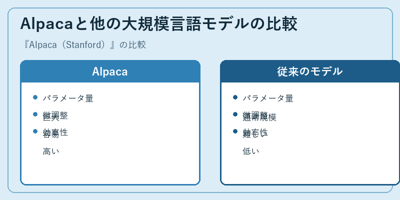 Alpacaと他の大規模言語モデルの比較