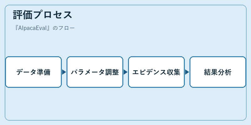 評価プロセス