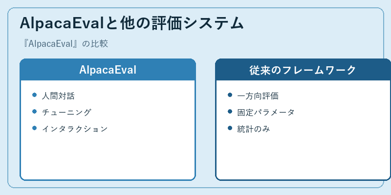 AlpacaEvalと他の評価システム