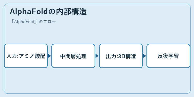 AlphaFoldの内部構造