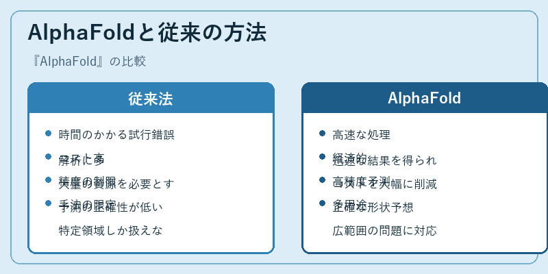 AlphaFoldと従来の方法