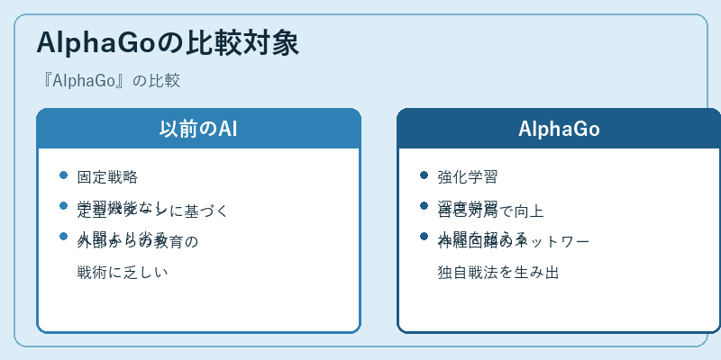 AlphaGoの比較対象