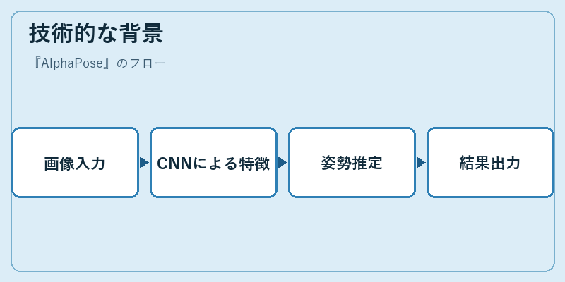 技術的な背景