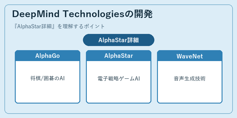 DeepMind Technologiesの開発