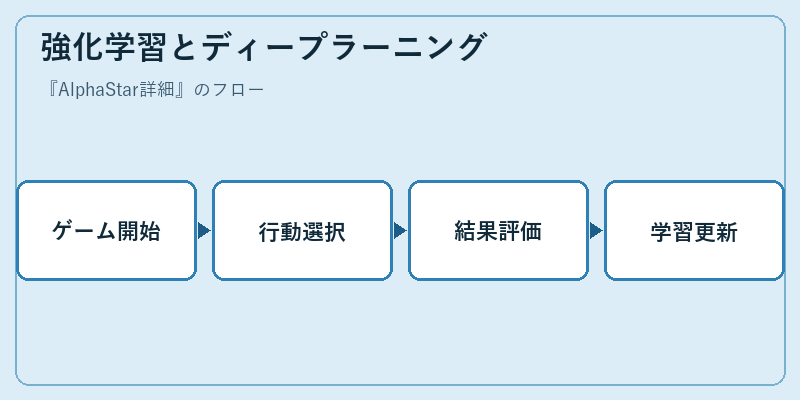 強化学習とディープラーニング