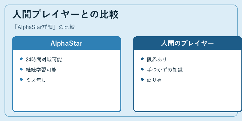 人間プレイヤーとの比較