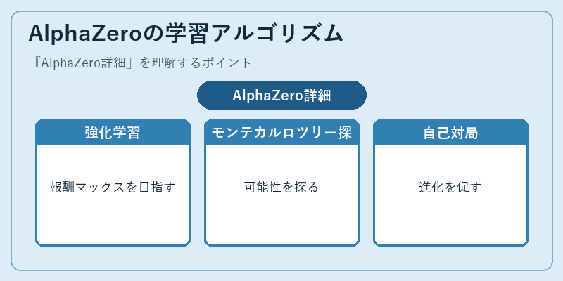 AlphaZeroの学習アルゴリズム
