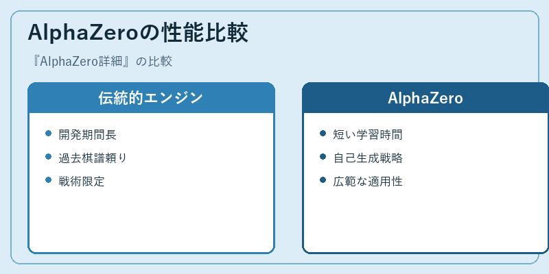 AlphaZeroの性能比較