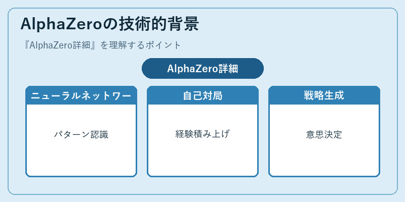 AlphaZeroの技術的背景