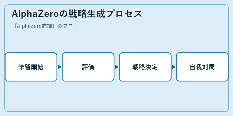 AlphaZeroの戦略生成プロセス