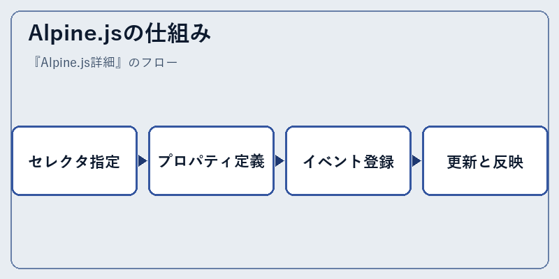 Alpine.jsの仕組み
