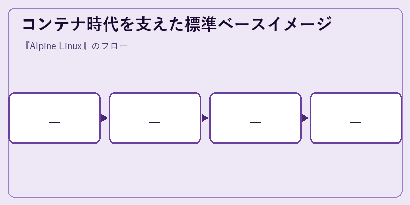 コンテナ時代を支えた標準ベースイメージ