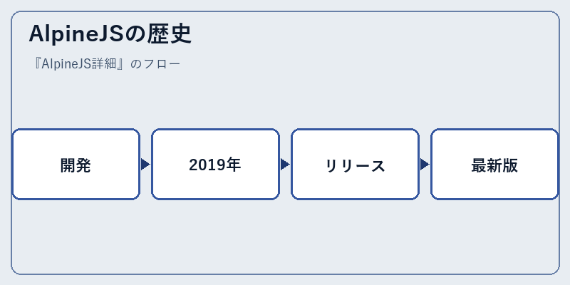 AlpineJSの歴史