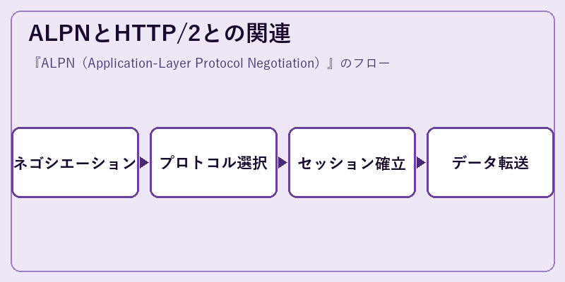 ALPNとHTTP/2との関連