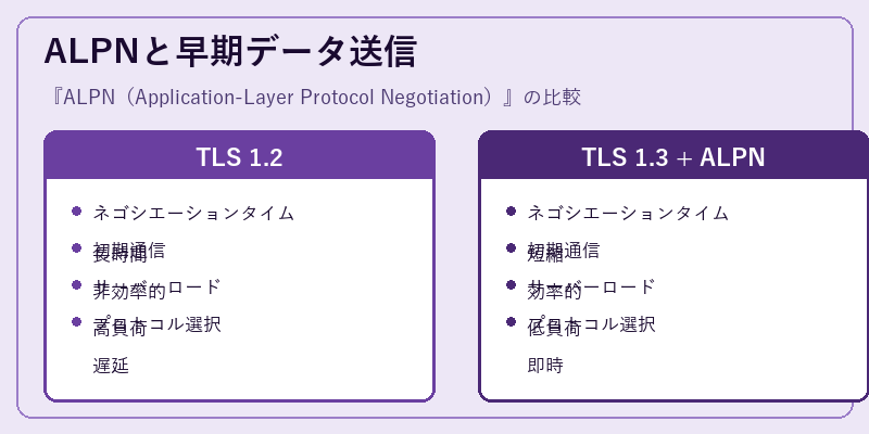 ALPNと早期データ送信