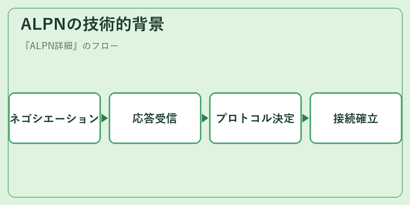 ALPNの技術的背景