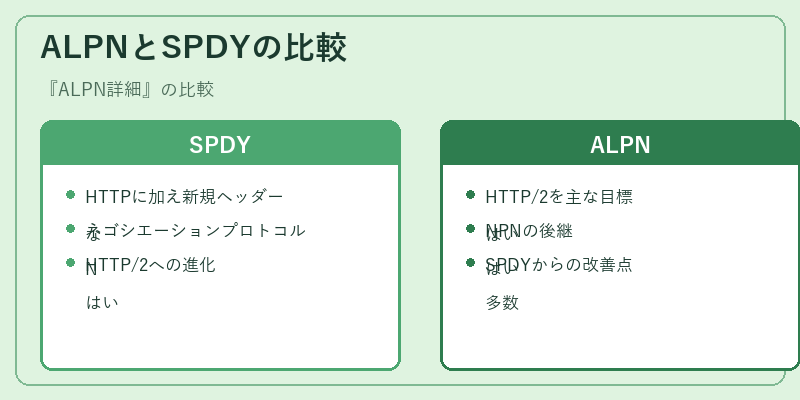 ALPNとSPDYの比較