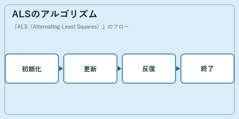 ALSのアルゴリズム