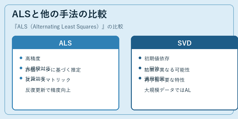 ALSと他の手法の比較