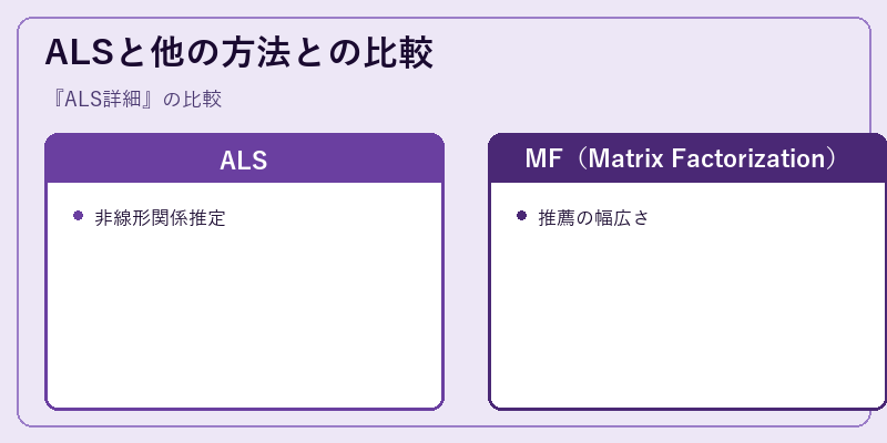 ALSと他の方法との比較