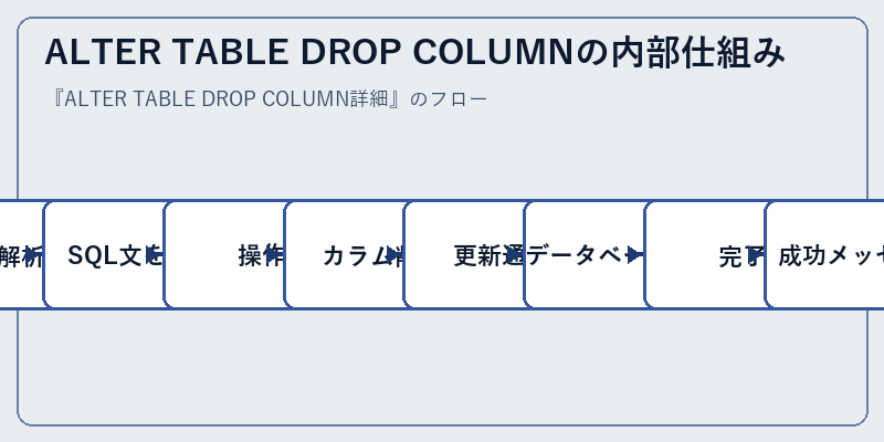 ALTER TABLE DROP COLUMNの内部仕組み