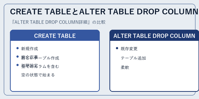 CREATE TABLEとALTER TABLE DROP COLUMNの比較
