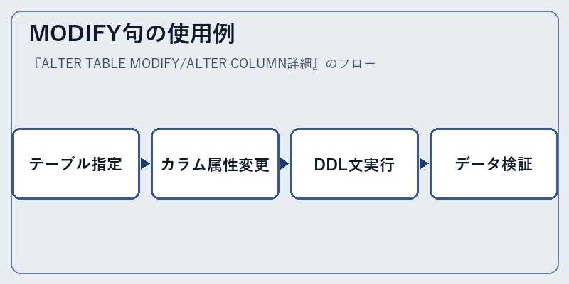MODIFY句の使用例