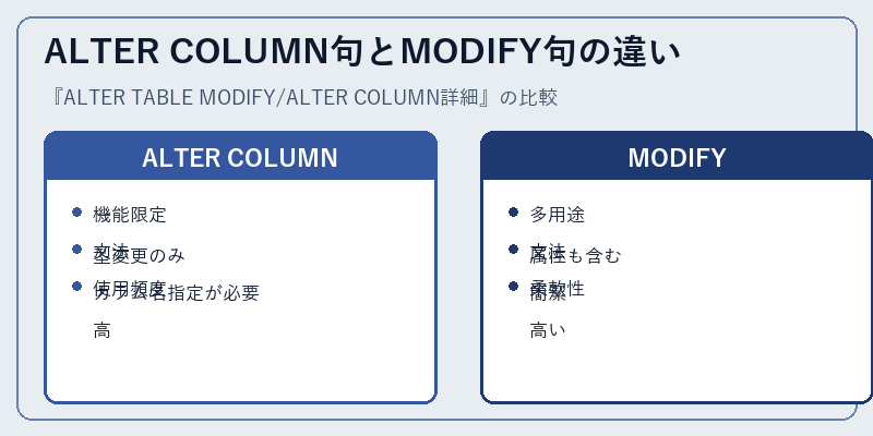 ALTER COLUMN句とMODIFY句の違い
