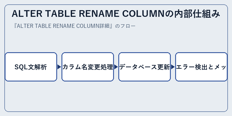 ALTER TABLE RENAME COLUMNの内部仕組み