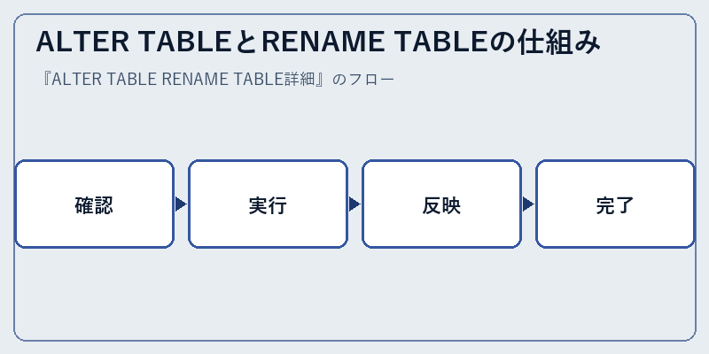 ALTER TABLEとRENAME TABLEの仕組み