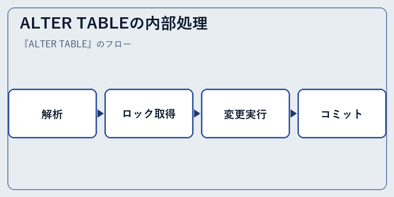 ALTER TABLEの内部処理