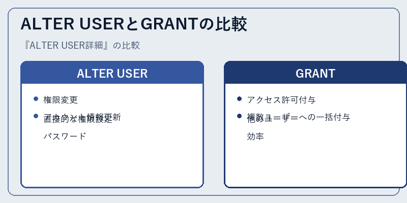 ALTER USERとGRANTの比較