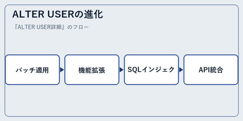 ALTER USERの進化