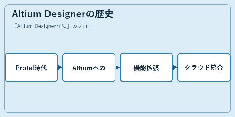 Altium Designerの歴史