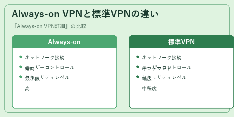 Always-on VPNと標準VPNの違い