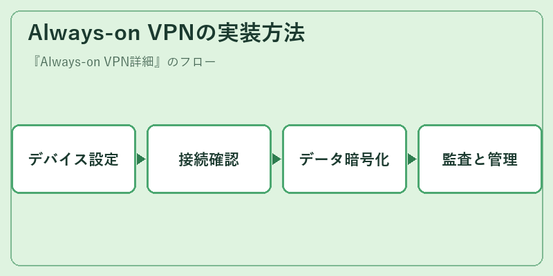 Always-on VPNの実装方法