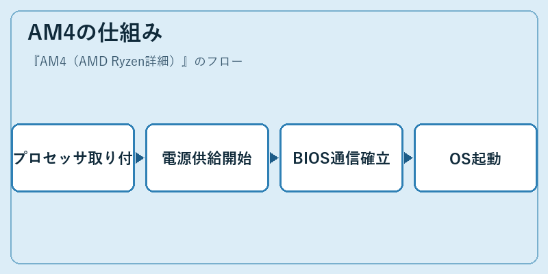 AM4の仕組み