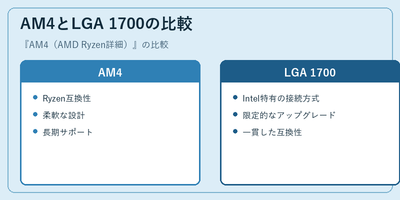 AM4とLGA 1700の比較