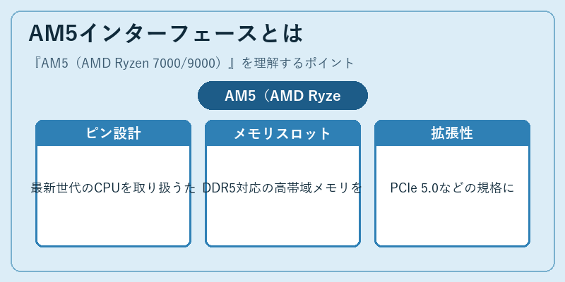 AM5インターフェースとは