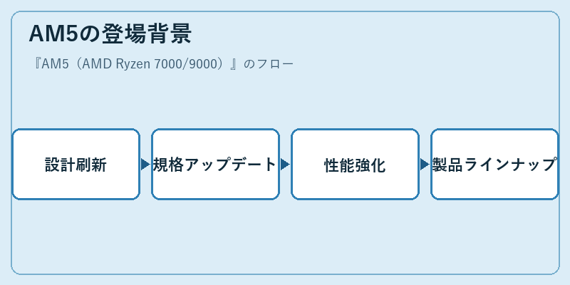AM5の登場背景